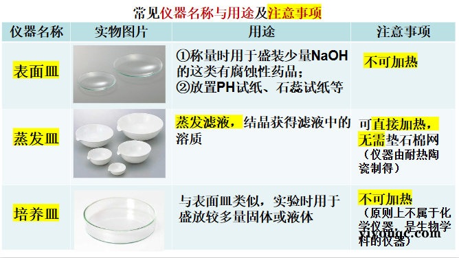 高中化学常用仪器使用大全-思思资源站